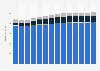 Branchenumsatz Reinigung von Gebäuden/Straßen/Verkehrsmitt. in Finnland von 2011-2023