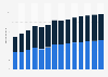 Branchenumsatz Vermittlung/Verwaltung von Immob. für Dritte im Vereinigten Königreich von 2011-2023