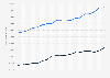 Asking price of houses and apartments in Luxembourg 2013-2017