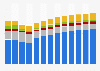 Branchenumsatz Herstellung von elektrischen Ausrüstungen in Kroatien von 2011-2023