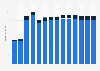 Branchenumsatz Datenverarbeitung, Hosting und Webportale in Griechenland von 2011-2023