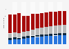 Branchenumsatz Herstellung von Möbeln in Kroatien von 2010-2022
