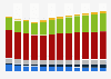 Branchenumsatz Information und Kommunikation in Kroatien von 2011-2023