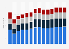 Branchenumsatz Herstellung von Möbeln in Griechenland von 2010-2022