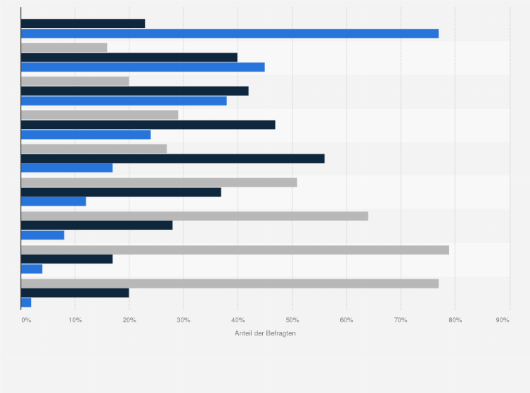 Statistik: Welche Online-Auftritte ihres Autohauses wurden mit welchem Erfolg vom Kunden genutzt?