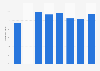 Average required return to equity in Hungary 2015-2018