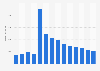 Branchenumsatz Werbung und Marktforschung in Irland von 2011-2023