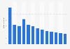 Branchenumsatz Herstellung von Musikinstrumenten in Irland von 2010-2022