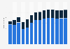 Branchenumsatz Datenverarbeitung, Hosting und Webportale in Ungarn von 2011-2023