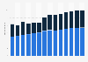 Branchenumsatz Verwaltung/ Führung von Unternehmen, Unternehmensberatung in Italien von 2011-2023