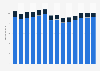Branchenumsatz Werbung und Marktforschung in Italien von 2011-2023