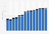 Branchenumsatz Forschung und Entwicklung in Italien von 2011-2023