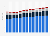 Branchenumsatz Herstellung von Möbeln in Italien von 2011-2023