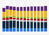 Branchenumsatz Einzelhandel mit Nahrungsmitteln/ Getränken in Italien von 2011-2023