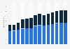 Branchenumsatz Großhandel mit Geräten der IKT in Italien von 2011-2023