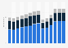 Branchenumsatz Catering und Kantinen auf Lizenzbasis in Italien von 2011-2023