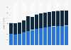 Branchenumsatz Vermittlung/Verwaltung von Immob. für Dritte in Italien von 2011-2023
