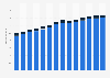 Branchenumsatz Public-Relations- und Unternehmensberatung in Italien von 2011-2023