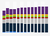 Branchenumsatz Herstellung von Farben und Lacken in Italien von 2011-2023