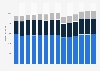 Branchenumsatz Personenbeförderung im Landverkehr in Italien von 2011-2023