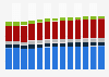 Branchenumsatz Verkehr und Lagerei in Italien von 2011-2023
