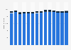 Branchenumsatz Datenverarbeitung, Hosting und Webportale in Italien von 2011-2023