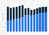 Branchenumsatz Werbebranche in Italien von 2011-2023