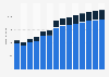 Branchenumsatz FuE in Natur-/Ingenieurwiss. und Medizin in Italien von 2011-2023
