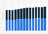 Branchenumsatz Rechts- und Steuerberatung, Wirtschaftsprüfung in Italien von 2011-2023