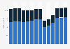 Branchenumsatz Herst. von Bekleidung durch Stricken/ Wirken in Italien von 2011-2023