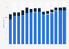 Branchenumsatz Call Center in Italien von 2011-2023