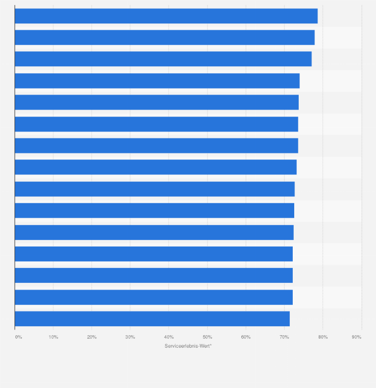 Statistik: Energieversorger (Strom) in Österreich mit dem besten Service im Jahr 2024