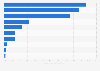 Anteil des Video-Traffics von Plattformen am gesamten Video-Traffic weltweit 2018