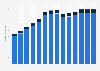 Branchenumsatz Public-Relations- und Unternehmensberatung in Luxemburg von 2011-2023