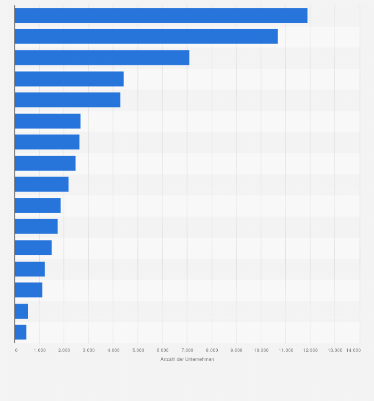Statistik: Anzahl der Unternehmen des Wirtschaftszweiges "Landverkehr und Transport in Rohrfernleitungen" in Deutschland nach Bundesländern im Jahr 2020