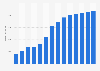Branchenumsatz Datenverarbeitung, Hosting und Webportale in den Niederlanden von 2011-2023