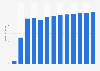Branchenumsatz Einzelhandel mit Telefonen in Malta von 2010-2022