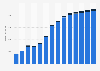 Branchenumsatz Informationsdienstleistungen in den Niederlanden von 2011-2023