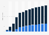 Branchenumsatz Korrespondenz- und Nachrichtenbüros in Malta von 2010-2022