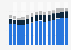 Branchenumsatz Handel, Instandhaltung und Reparatur von Kraftfahrzeugen in den Niederlanden von 2011-2023