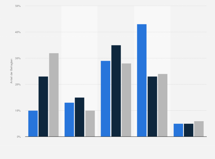Statistik: Hat Ihr Unternehmen bereits eine Versicherung für den Fall des Auftretens von digitaler Wirtschaftsspionage, Sabotage oder Datendiebstahl abgeschlossen?
