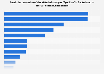 Speditionen - Unternehmen in Deutschland nach Bundesländern | Statista