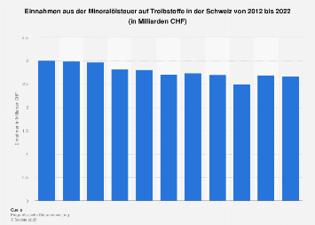 Schweiz Einnahmen Mineralölsteuer Treibstoff '22 Statista