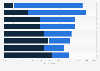 Tool usage for data preparation in organizations worldwide 2017