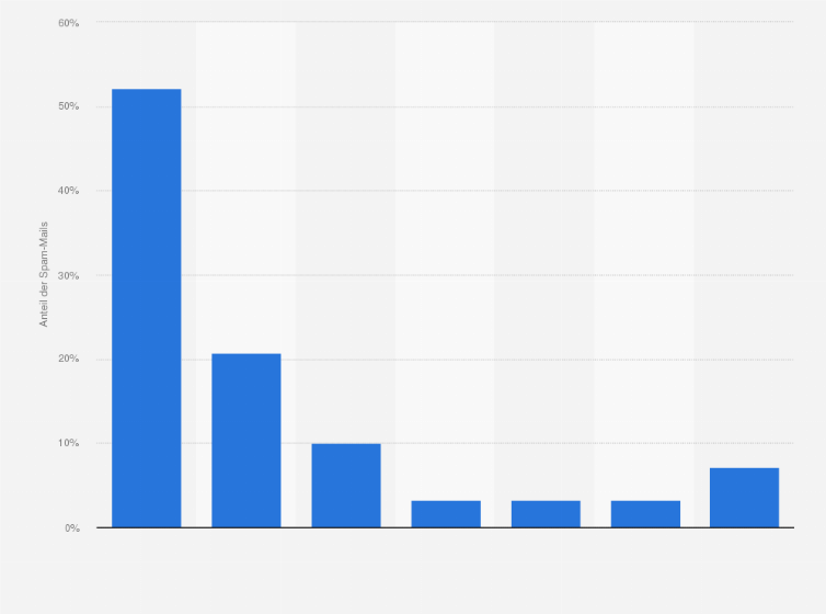 Statistik: Verteilung von Spam-Mails nach Themenbereichen in Deutschland im Jahr 2018