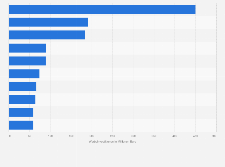Statistik: Ranking der Unternehmen (ohne E-Commerce) mit den höchsten Investitionen in TV-Werbung in Deutschland im 1. Halbjahr 2019 (in Millionen Euro)