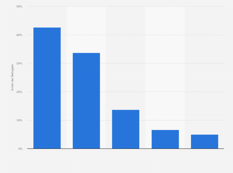Statistik: Wie viele Schweizer Franken geben sie in Ihrem Schweiz Urlaub am Tag höchstens aus?