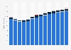 Branchenumsatz Wasserversorgung/ Beseitigung Umweltverschmutzungen in Norwegen von 2011-2023