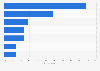 Types of vacation international tourists have taken in England 2017