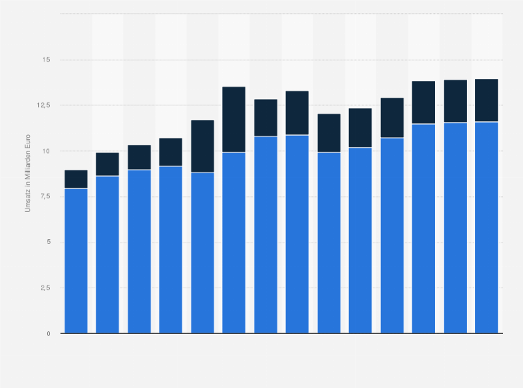 Statistik: Umsatz der Branche Lagerei, Erbringung von sonst. Dienstleistungen für d Verkehr in Polen von 2012 bis 2018 und Prognose bis zum Jahr 2025 (in Milliarden Euro)